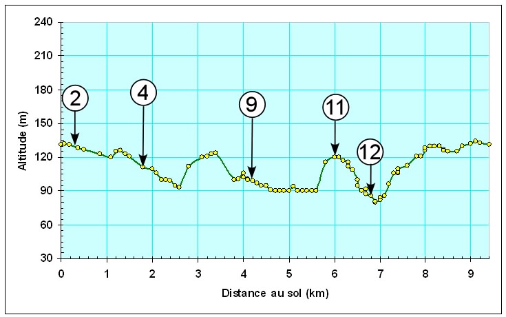 Profil d'altitude du circuit 6 : promenade de l'Alfer