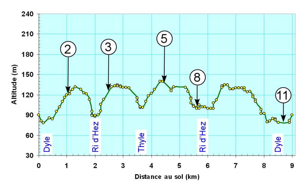 Profil d'altitude du circuit 9